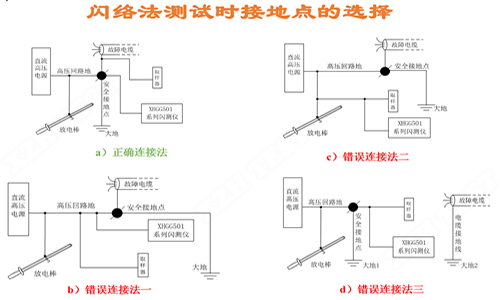 閃絡(luò)法測(cè)試時(shí)接地點(diǎn)的選擇.png